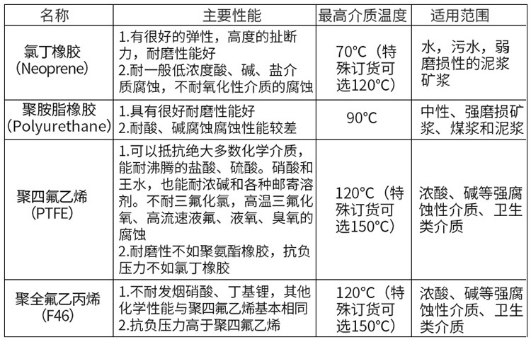 泥水流量計襯里選型表