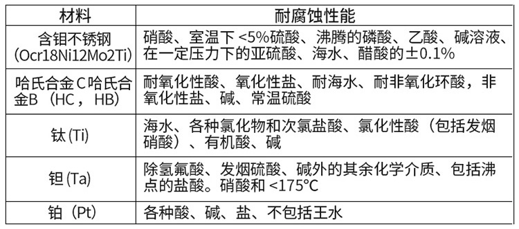 電磁流量計(jì)電極材料對照表