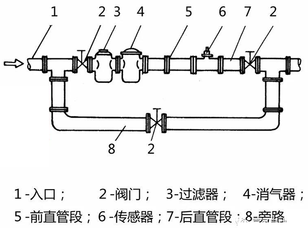 乳化液流量計(jì)安裝方法示意圖