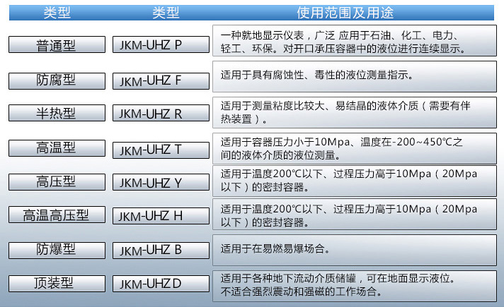 帶遠(yuǎn)傳磁翻板液位計(jì)使用范圍及用途對(duì)照表